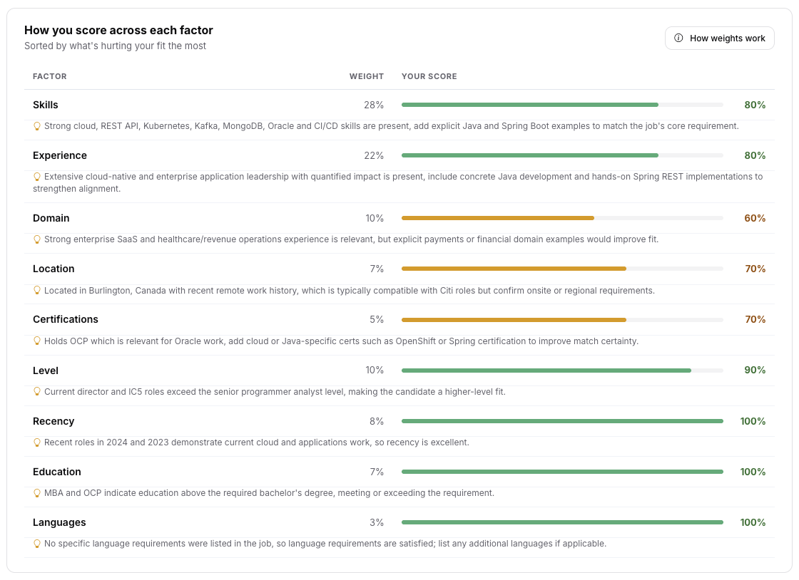 Applicora fit analysis